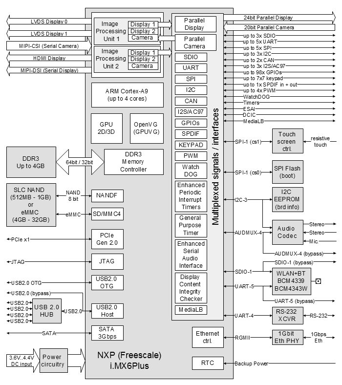 CL-SOM-iMX6 NXP i.MX6 System-on-Module block diagram