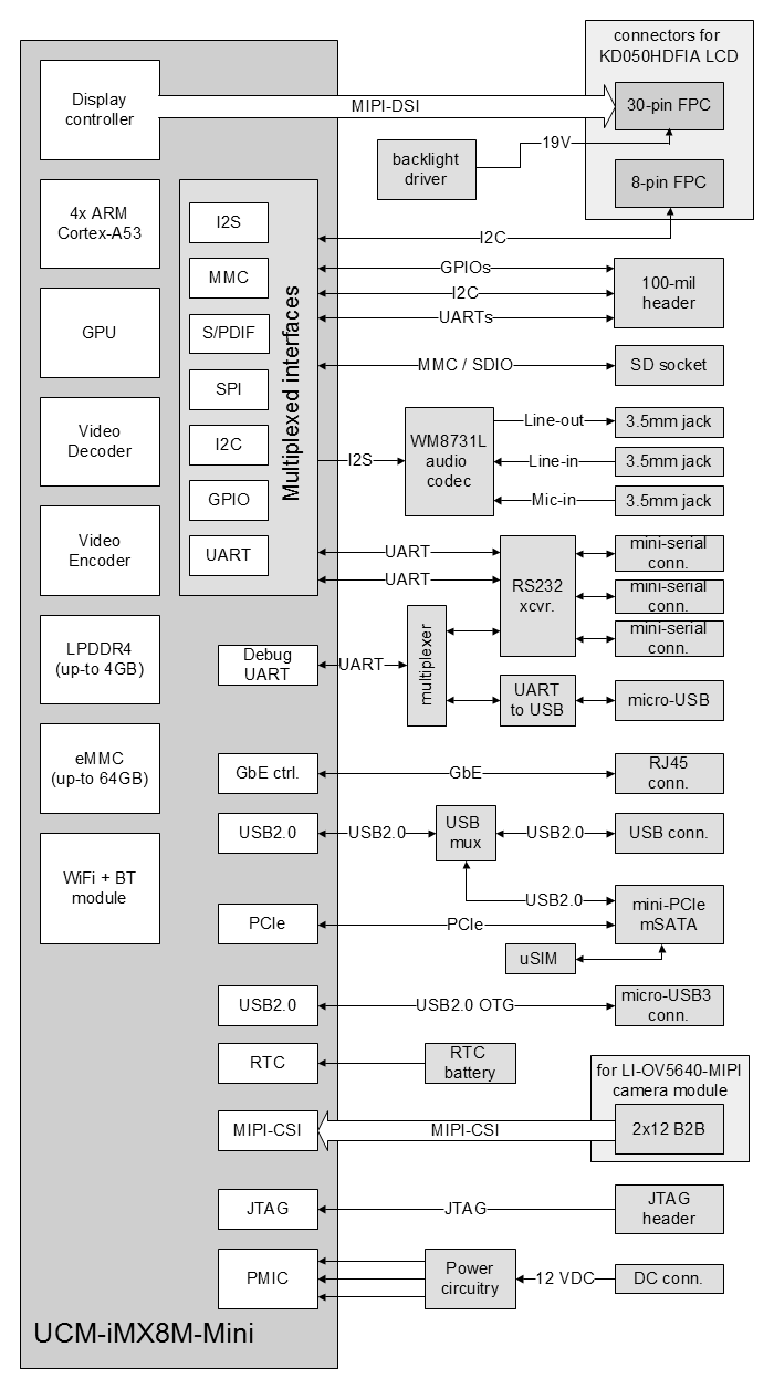 SBC-iMX8M-Mini block diagram