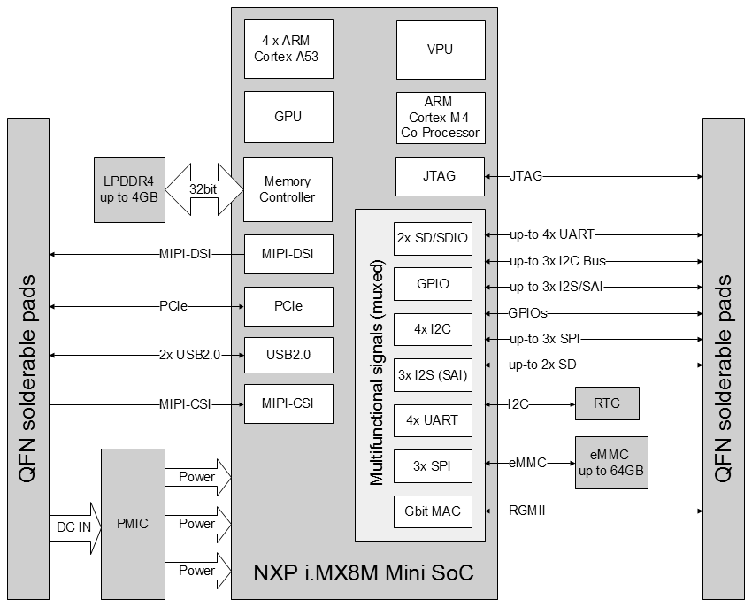 MCM-iMX8M-Mini SMD solder-down SOM block diagram