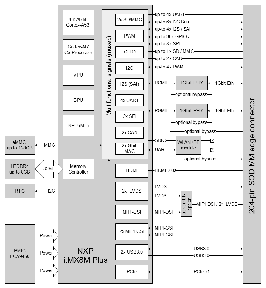 CL-SOM-iMX8Plus (NXP i.MX8M Plus) System-on-Module block diagram