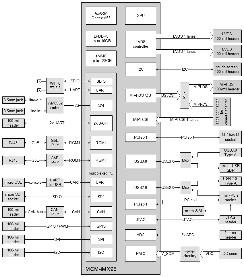MCM-iMX95 Evaluation Kit block diagram